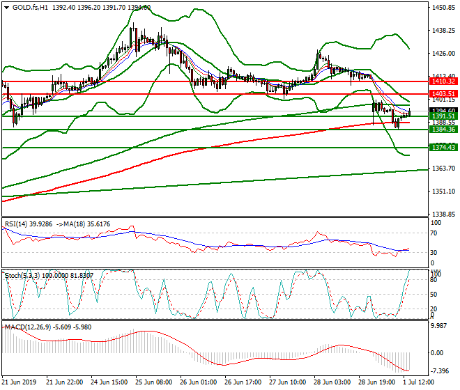 Gold (GC) Evening Analysis 01 July 2019