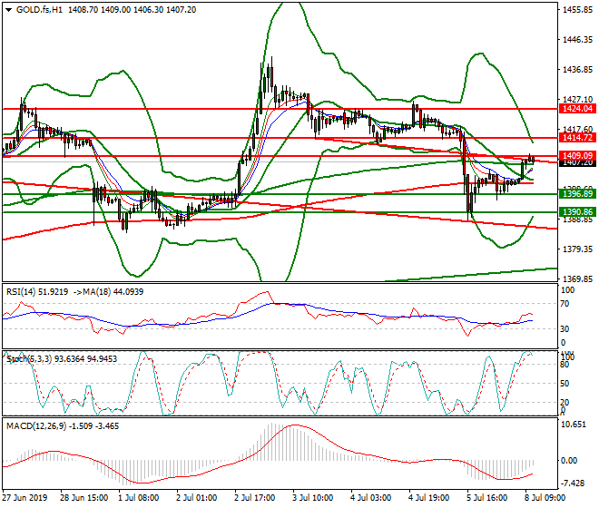 Gold (GC) Mid-day Analysis 08 July 2019