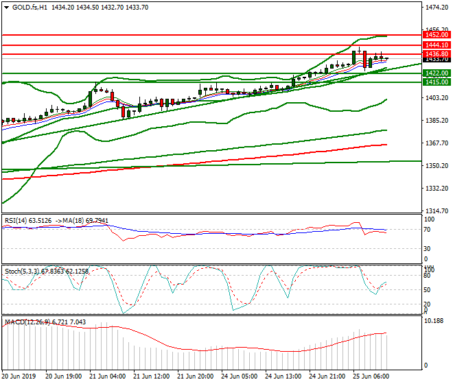 Gold (GC) Mid-day Analysis 25 June 2019