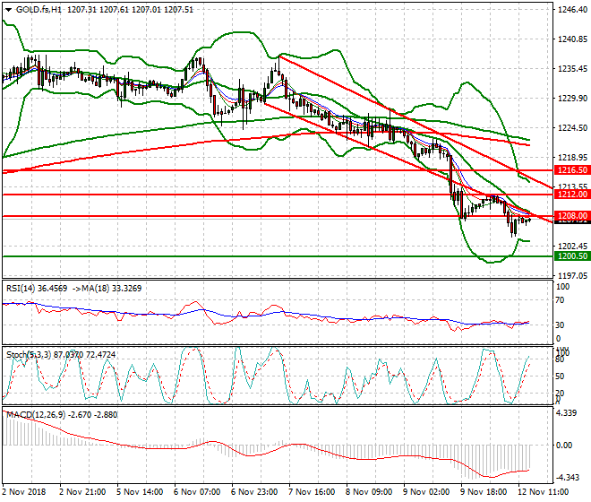 Gold (Z-18) Evening Analysis 12 Nov 2018