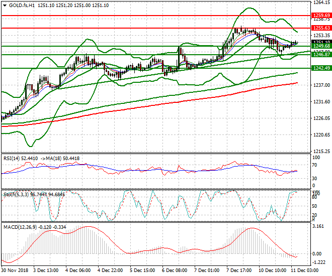 Gold (Z-18) Intra-day Analysis 11 Dec 2018