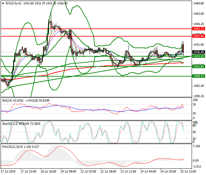 Gold (GC) Evening Analysis 25 July 2019