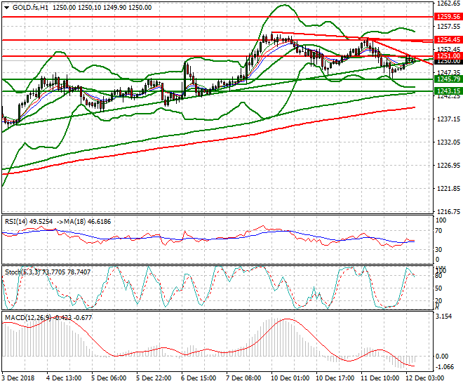 Gold (Z-18) Intra-day Analysis 12 Dec 2018