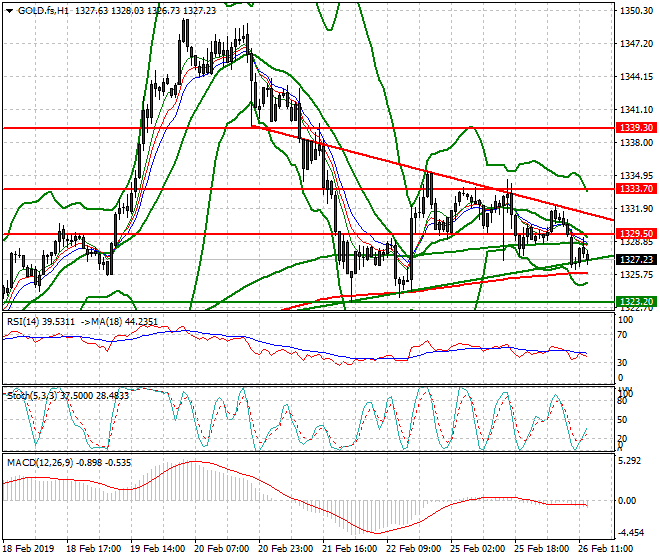 Gold (GC) Evening Analysis 26 Feb 2019