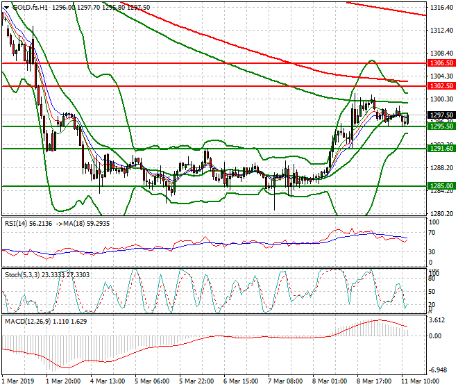 Gold (GC) Mid-day Analysis 11 March 2019