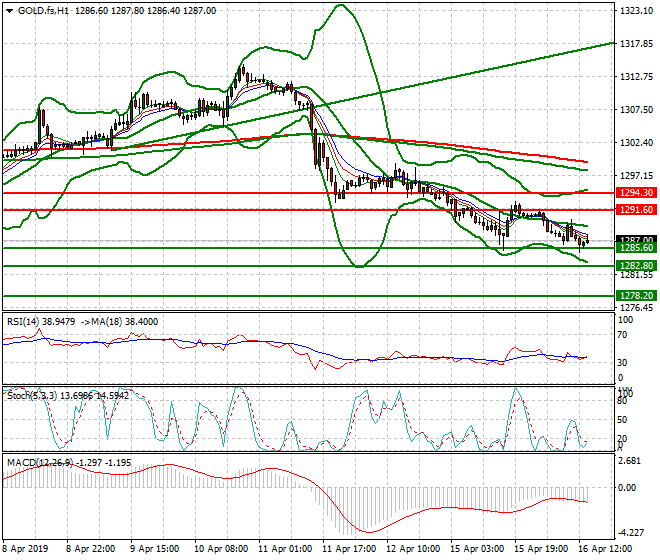 Gold (GC) Evening Analysis 16 April 2019