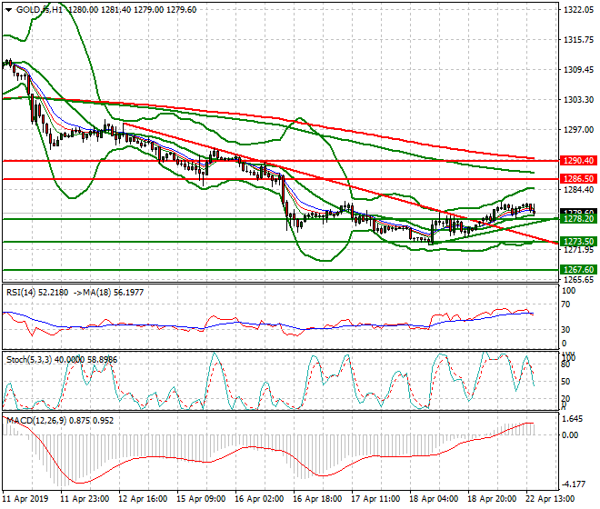 Gold (GC) Evening Analysis 22 April 2019