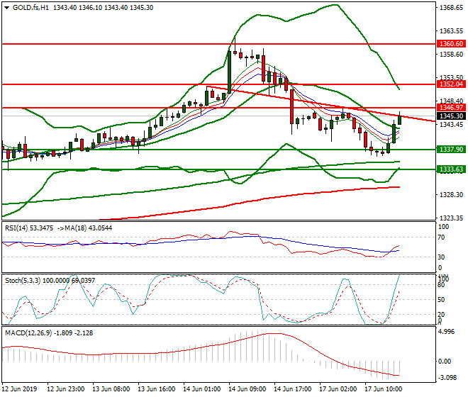 Gold (GC) Evening Analysis 17 June 2019