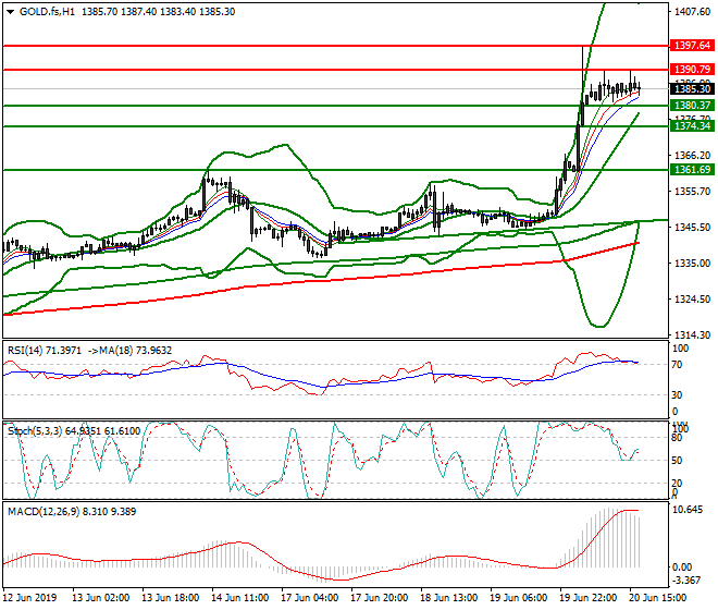 Gold (GC) Evening Analysis 20 June 2019