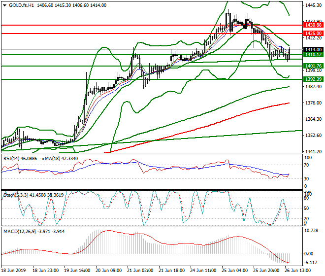 Gold (GC) Evening Analysis 26 June 2019