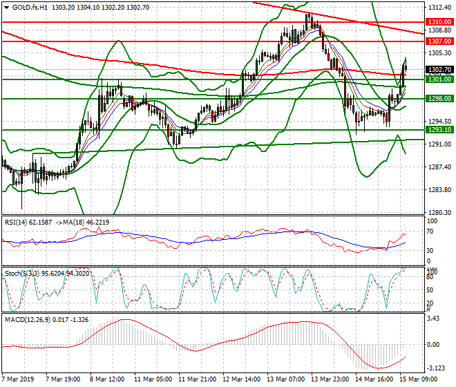 Gold (GC) Mid-day Analysis 15 March 2019