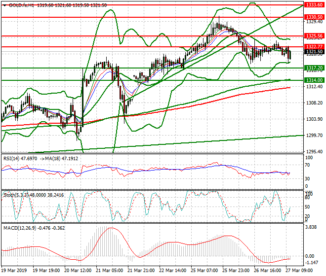 Gold (GC) Mid-day Analysis 27 March 2019