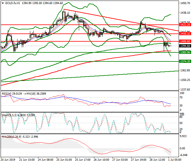 Gold (GC) Intra-day Analysis 01 July 2019