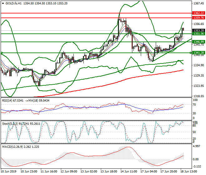 Gold (GC) Evening Analysis 18 June 2019