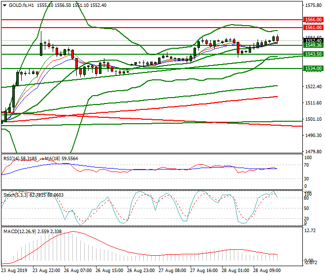 Gold (GC) Evening Analysis 28 Aug 2019