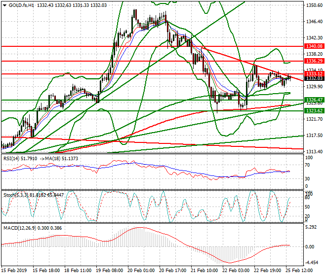 Gold (GC) Evening Analysis 25 Feb 2019