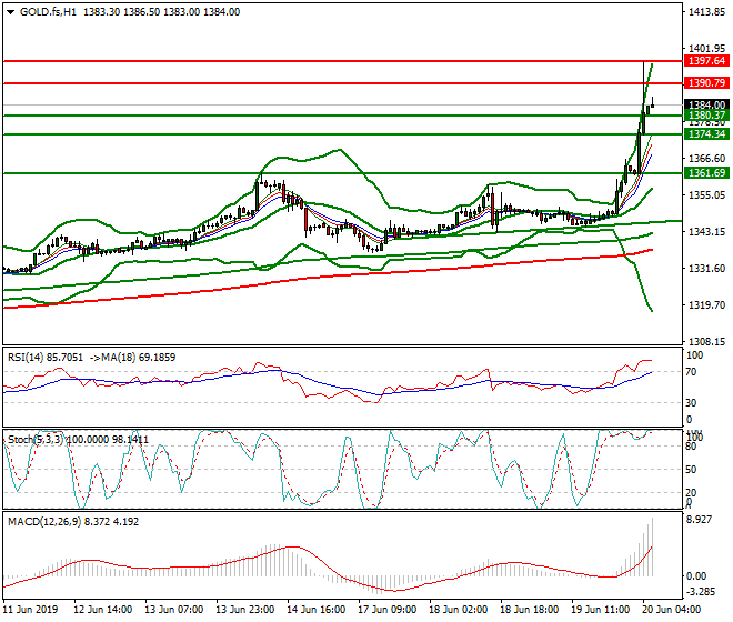 Gold (GC) Intra-day Analysis 20 June 2019