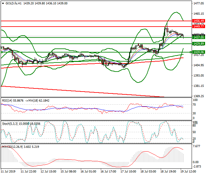Gold (GC) Evening Analysis 19 July 2019