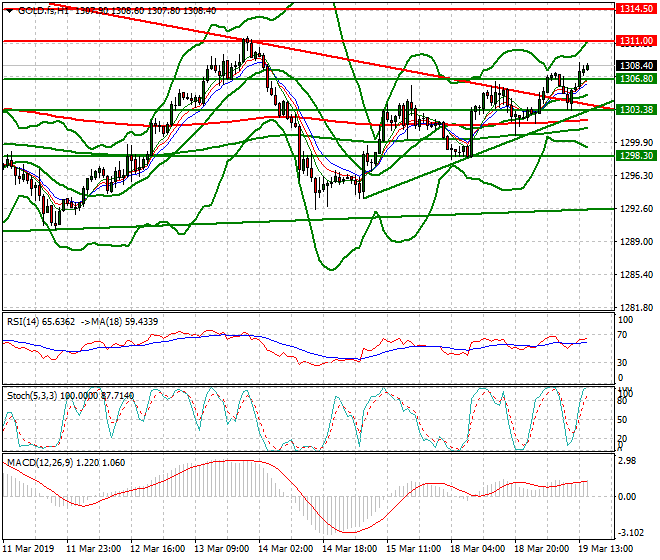 Gold (GC) Evening Analysis 19 March 2019