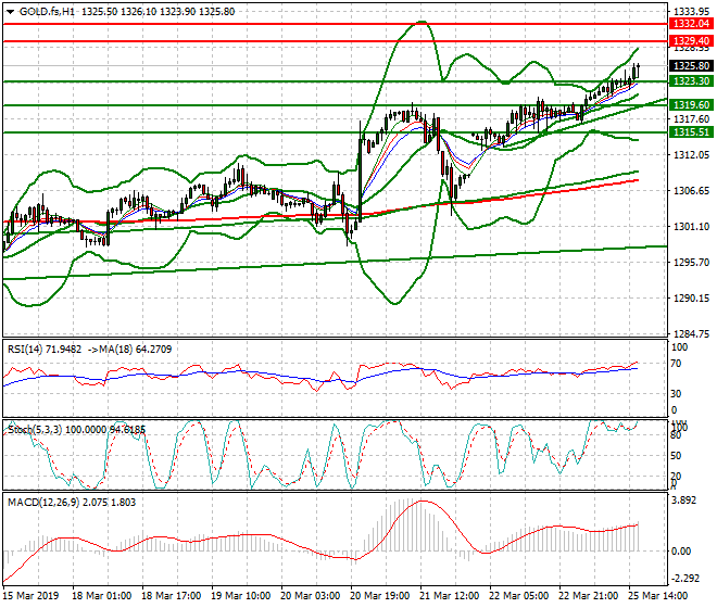 Gold (GC) Evening Analysis 25 March 2019