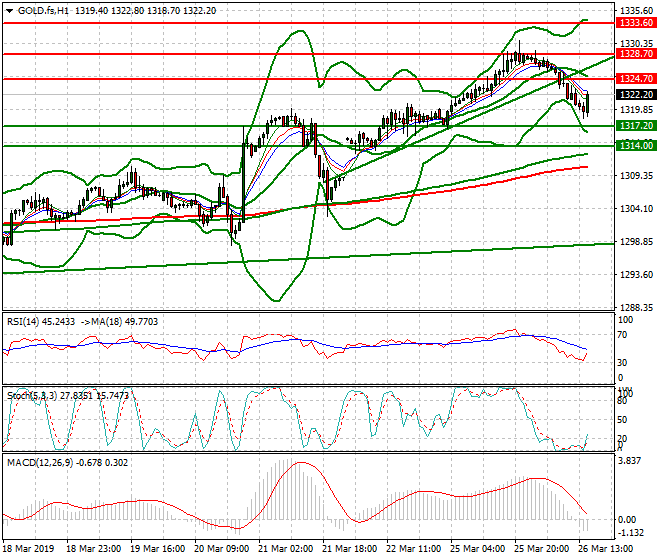 Gold (GC) Evening Analysis 26 March 2019