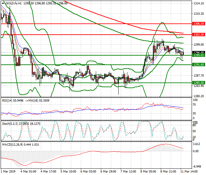 Gold (GC) Evening Analysis 11 March 2019