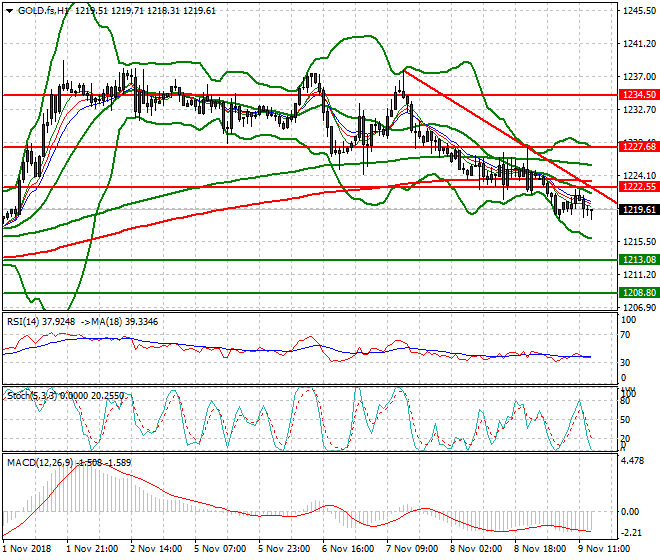 Gold (Z-18) Evening Analysis 09 Nov 2018