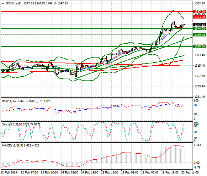 Gold (GC) Evening Analysis 20 Feb 2019