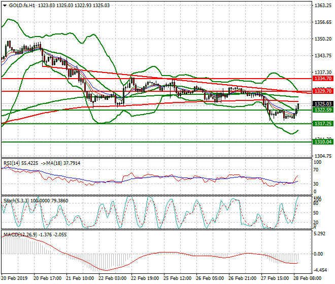 Gold (GC) Mid-day Analysis 28 Feb 2019