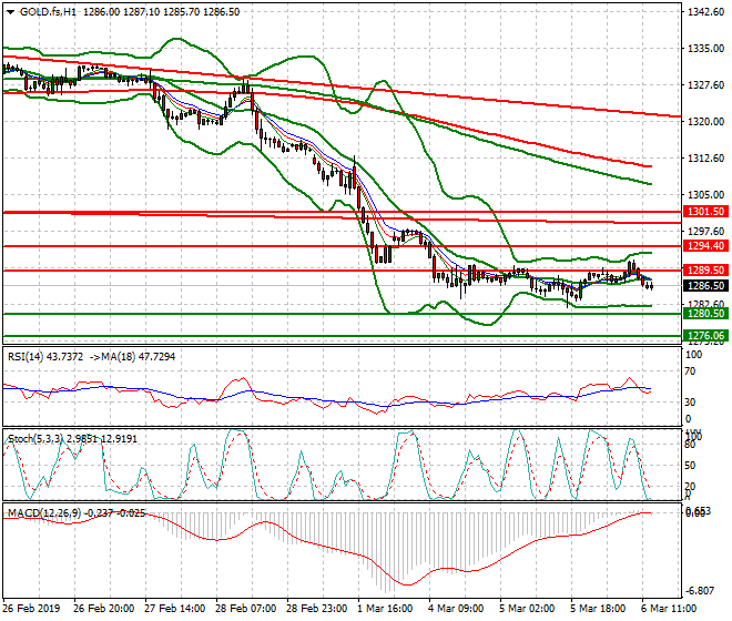 Gold (GC) Evening Analysis 06 March 2019