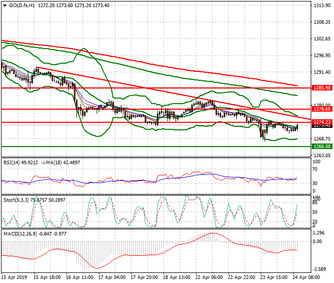 Gold (GC) Mid-day Analysis 24 April 2019