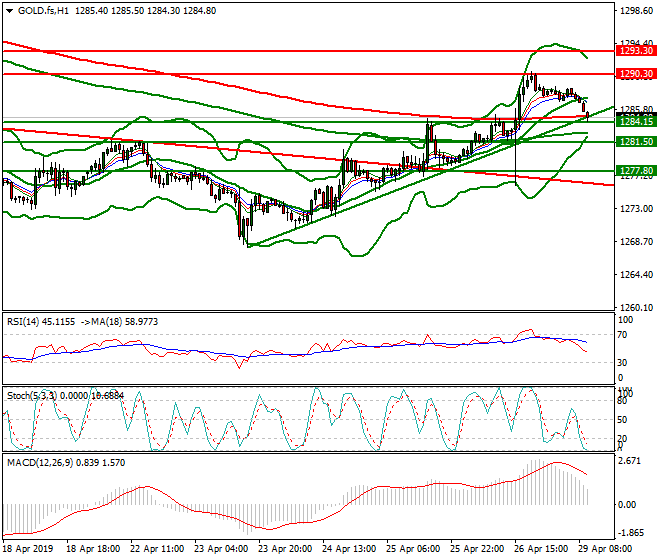 Gold (GC) Mid-day Analysis 29 April 2019