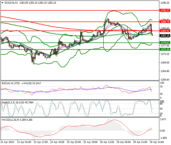 Gold (GC) Evening Analysis 30 April 2019