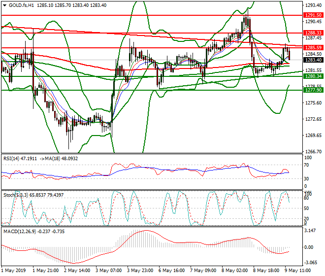 Gold (GC) Evening Analysis 09 May 2019