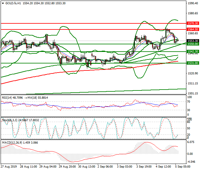 Gold (GC) Intra-day Analysis 05 Sep 2019