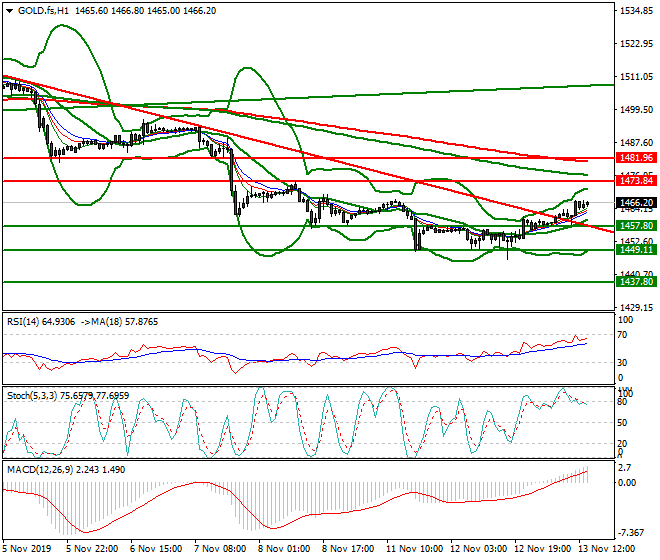 Gold (GC) Evening Analysis 13 Nov 2019