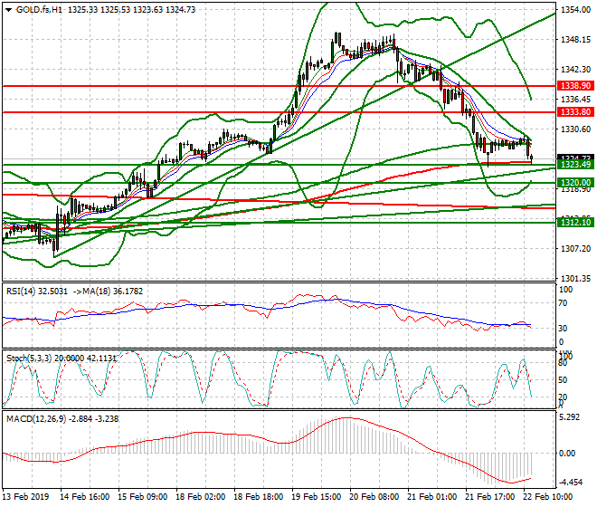 Gold (GC) Evening Analysis 22 Feb 2019