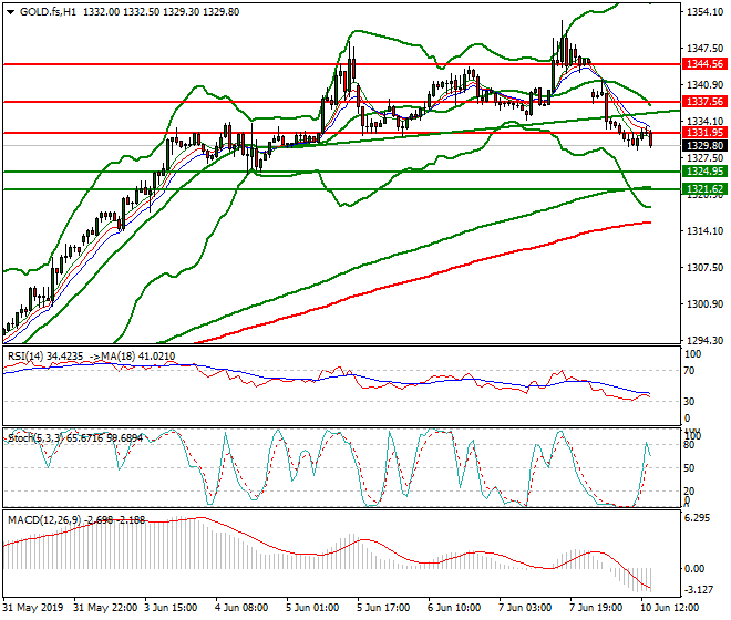 Gold (GC) Evening Analysis 10 June 2019