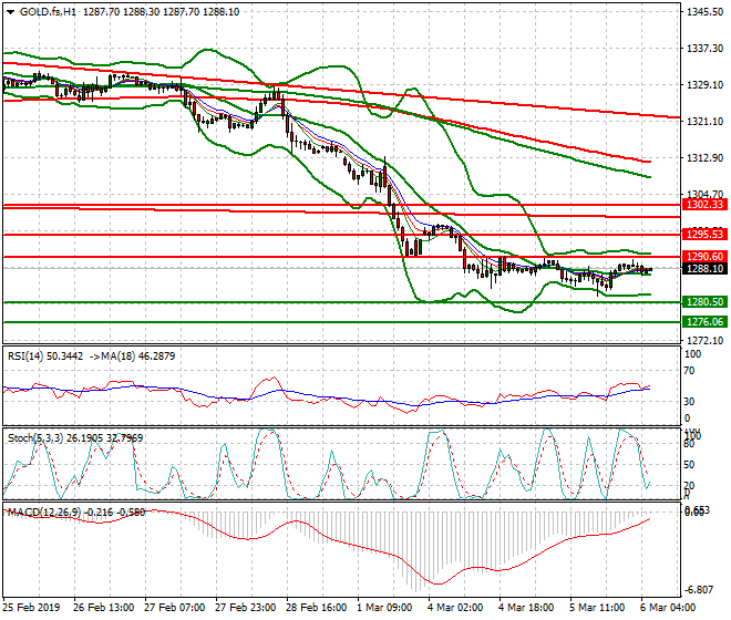 Gold (GC) Intra-day Analysis 06 March 2019