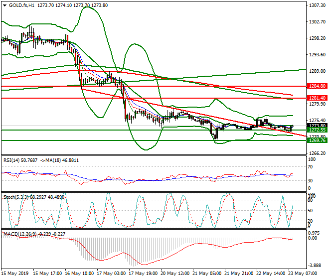 Gold (GC) Intra-day Analysis 23 May 2019