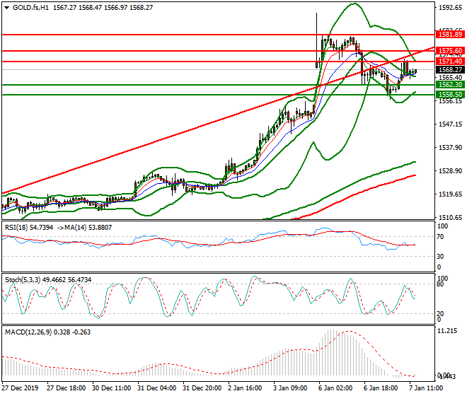 Gold (GC) Evening Analysis 07 Jan 2020