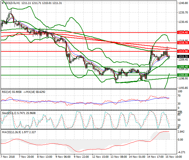 Gold (Z-18) Evening Analysis 15 Nov 2018