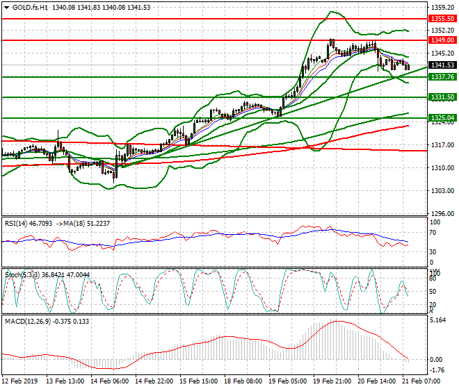 Gold (GC) Mid-day Analysis 21 Feb 2019