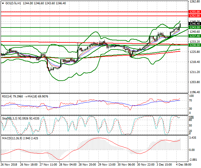 Gold (Z-18) Mid-day Analysis 04 Dec 2018
