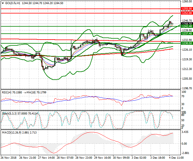 Gold (Z-18) Evening Analysis 04 Dec 2018