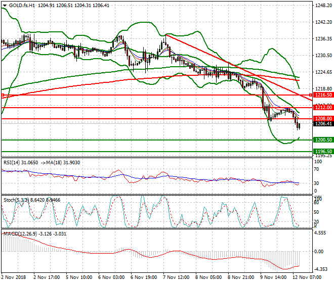 Gold (Z-18) Mid-day Analysis 12 Nov 2018