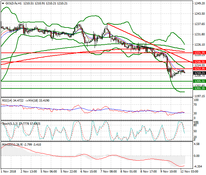Gold (Z-18) Intra-day Analysis 12 Nov 2018