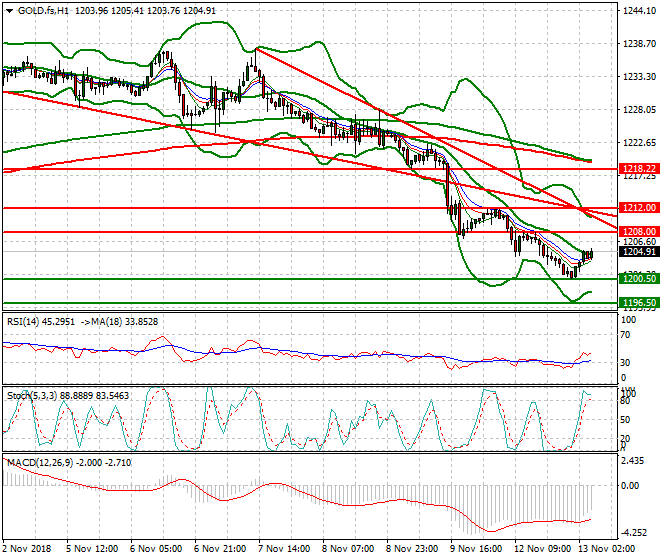 Gold (Z-18) Intra-day Analysis 13 Nov 2018