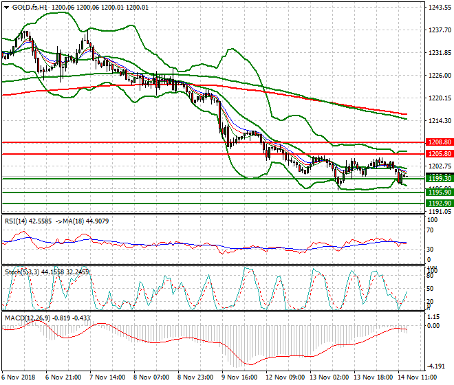 Gold (Z-18) Evening Analysis 14 Nov 2018