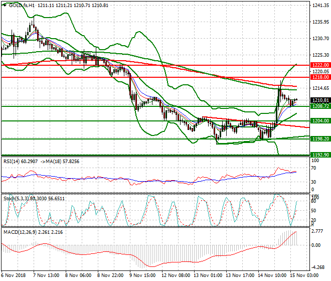 Gold (Z-18) Intra-day Analysis 15 Nov 2018